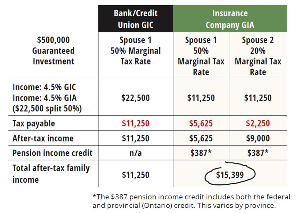 retirement budget chart
