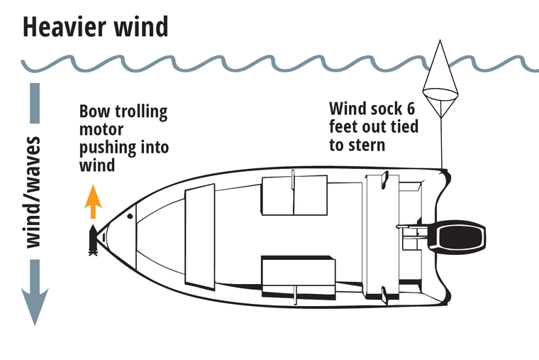 Trolling diagram with windsock in heavy winds