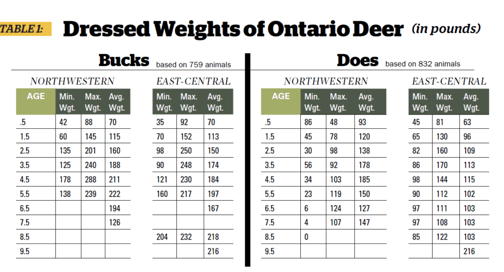 Dressed Weights of Ontario Deer