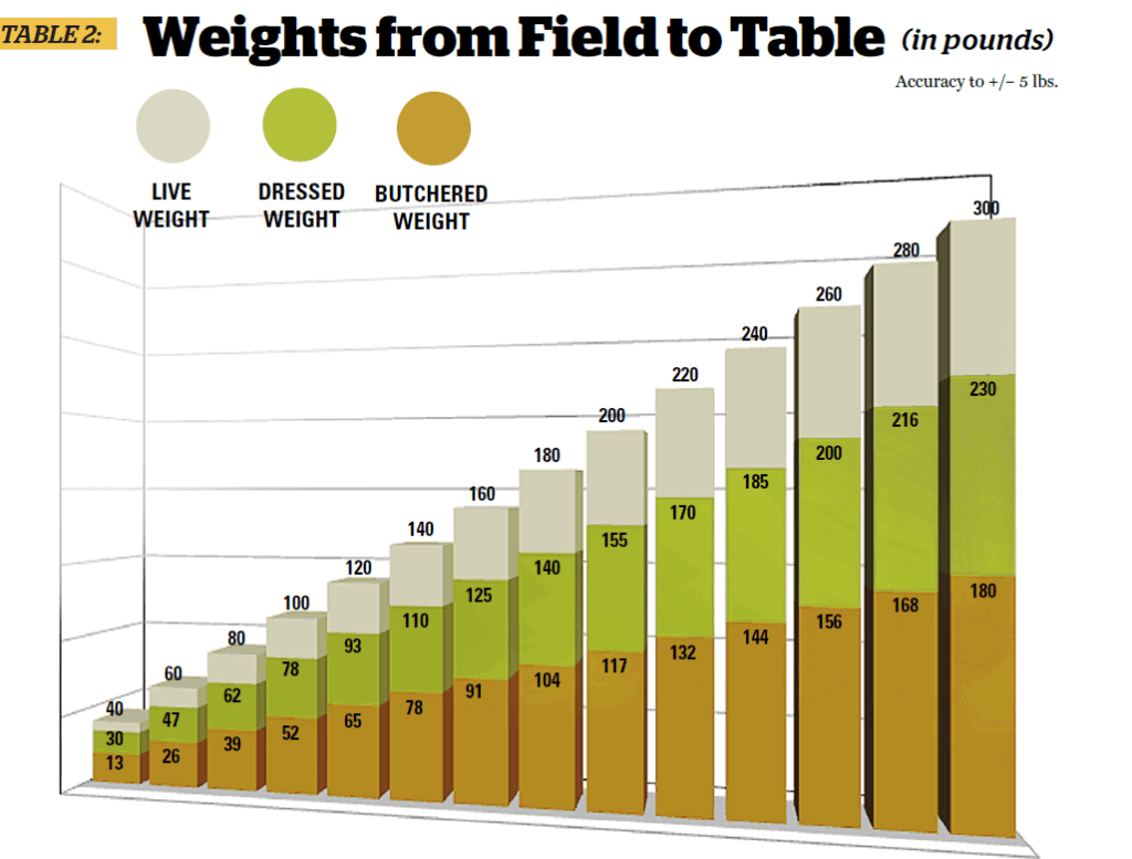 Weights from Field to Table